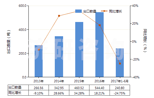 2013-2017年6月中國(guó)鄰氨基苯甲酸(氨茴酸)(HS29224310)出口量及增速統(tǒng)計(jì)